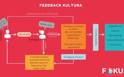 Feedback kultura – trening